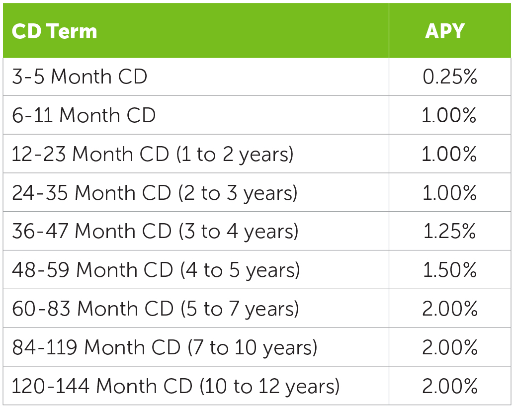 what are huntington bank cd rates 2018